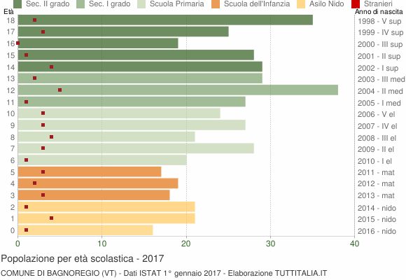 Grafico Popolazione in età scolastica - Bagnoregio 2017