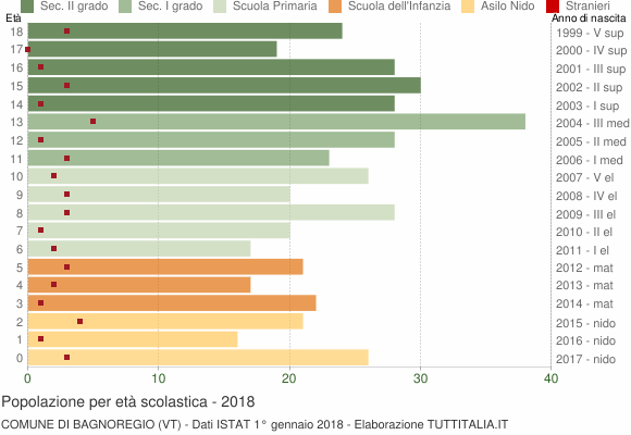 Grafico Popolazione in età scolastica - Bagnoregio 2018