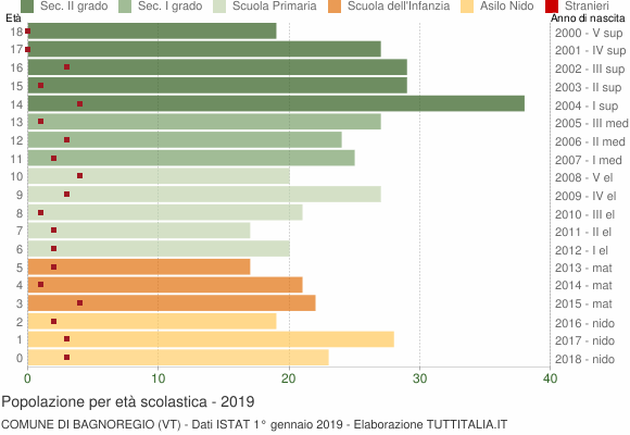Grafico Popolazione in età scolastica - Bagnoregio 2019
