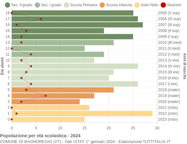 Grafico Popolazione in età scolastica - Bagnoregio 2024