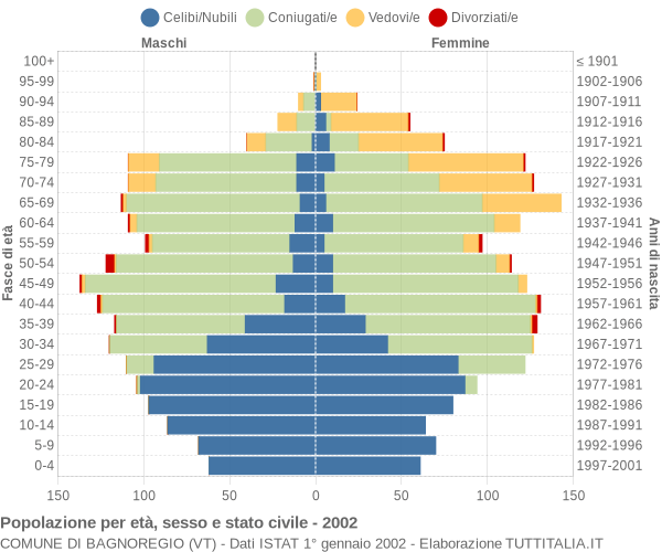 Grafico Popolazione per età, sesso e stato civile Comune di Bagnoregio (VT)