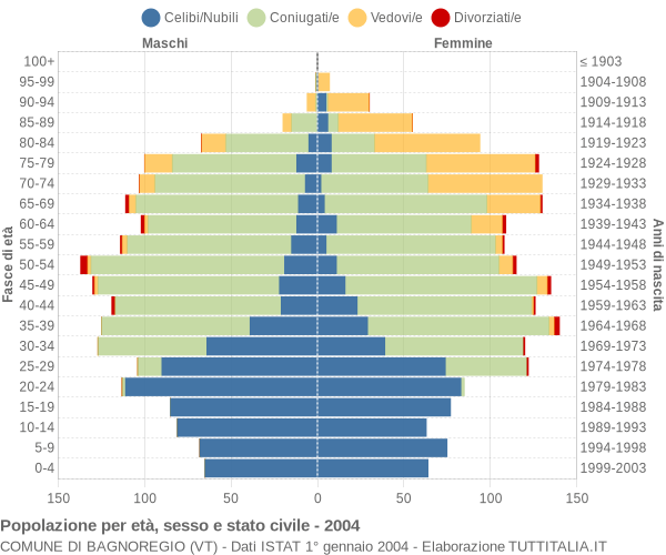 Grafico Popolazione per età, sesso e stato civile Comune di Bagnoregio (VT)