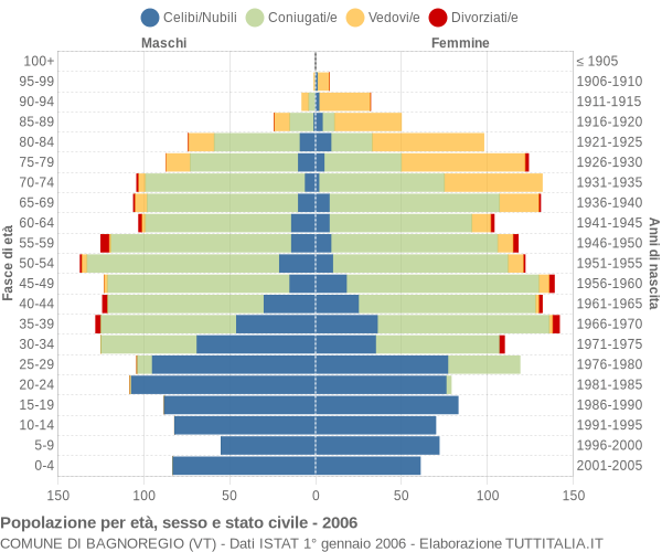 Grafico Popolazione per età, sesso e stato civile Comune di Bagnoregio (VT)