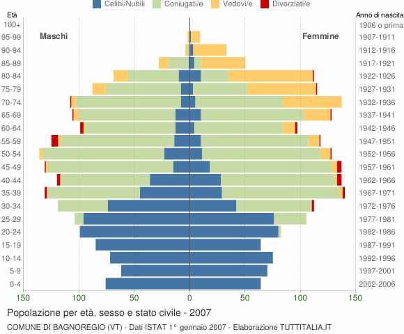 Grafico Popolazione per età, sesso e stato civile Comune di Bagnoregio (VT)