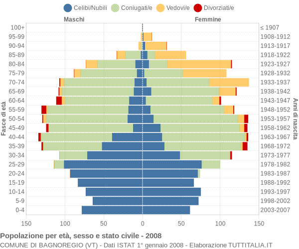 Grafico Popolazione per età, sesso e stato civile Comune di Bagnoregio (VT)