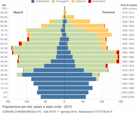 Grafico Popolazione per età, sesso e stato civile Comune di Bagnoregio (VT)