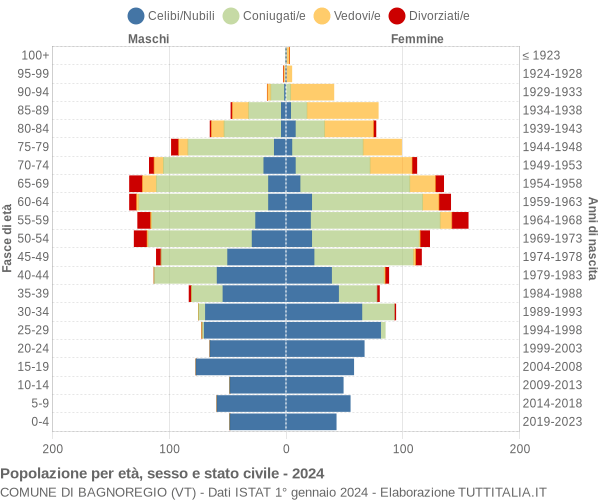 Grafico Popolazione per età, sesso e stato civile Comune di Bagnoregio (VT)