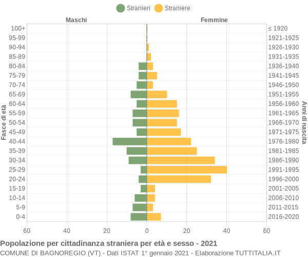 Grafico cittadini stranieri - Bagnoregio 2021