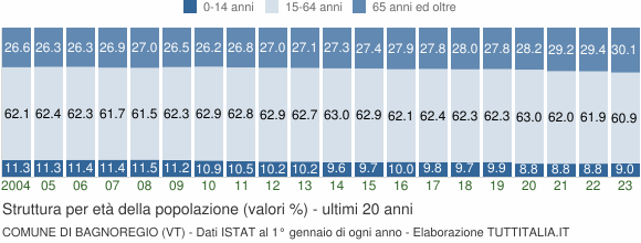 Grafico struttura della popolazione Comune di Bagnoregio (VT)