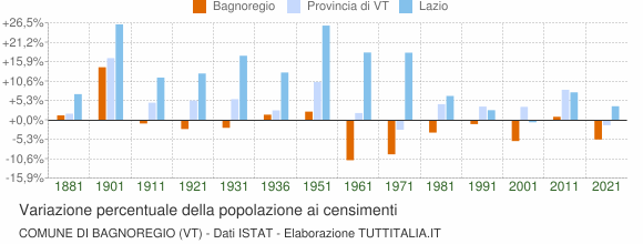 Grafico variazione percentuale della popolazione Comune di Bagnoregio (VT)