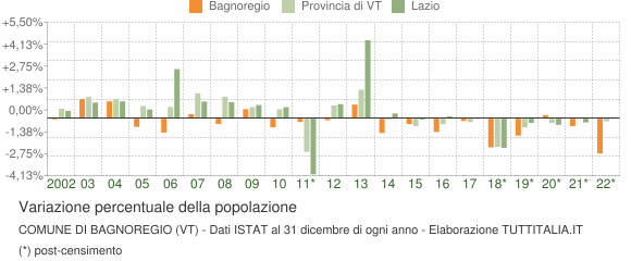 Variazione percentuale della popolazione Comune di Bagnoregio (VT)