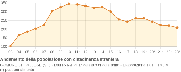 Andamento popolazione stranieri Comune di Gallese (VT)