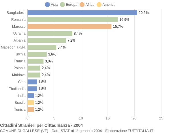 Grafico cittadinanza stranieri - Gallese 2004