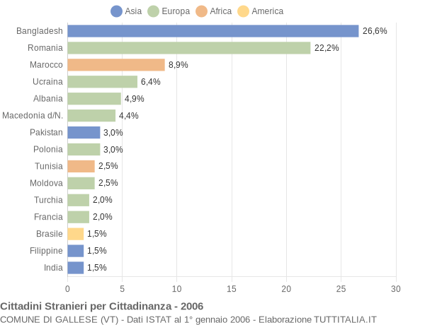 Grafico cittadinanza stranieri - Gallese 2006