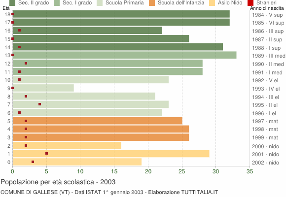 Grafico Popolazione in età scolastica - Gallese 2003