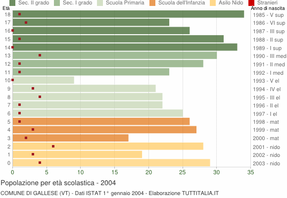 Grafico Popolazione in età scolastica - Gallese 2004