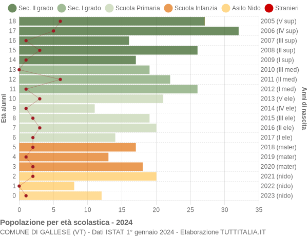 Grafico Popolazione in età scolastica - Gallese 2024