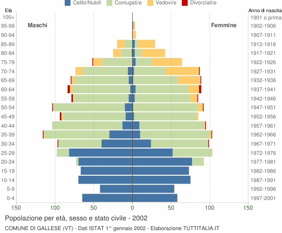 Grafico Popolazione per età, sesso e stato civile Comune di Gallese (VT)