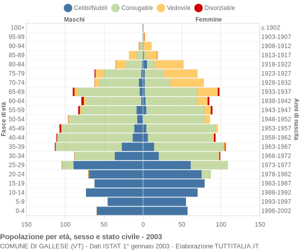 Grafico Popolazione per età, sesso e stato civile Comune di Gallese (VT)