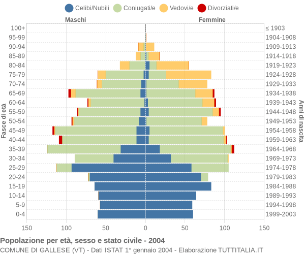 Grafico Popolazione per età, sesso e stato civile Comune di Gallese (VT)