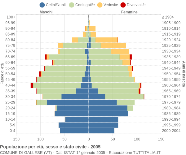 Grafico Popolazione per età, sesso e stato civile Comune di Gallese (VT)