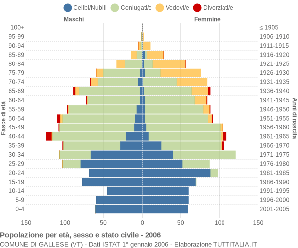 Grafico Popolazione per età, sesso e stato civile Comune di Gallese (VT)