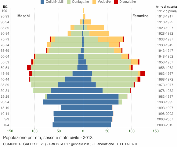 Grafico Popolazione per età, sesso e stato civile Comune di Gallese (VT)