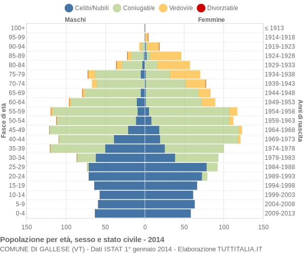 Grafico Popolazione per età, sesso e stato civile Comune di Gallese (VT)