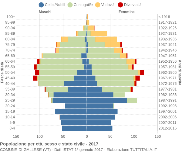 Grafico Popolazione per età, sesso e stato civile Comune di Gallese (VT)