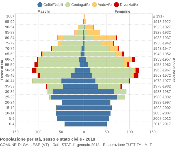 Grafico Popolazione per età, sesso e stato civile Comune di Gallese (VT)