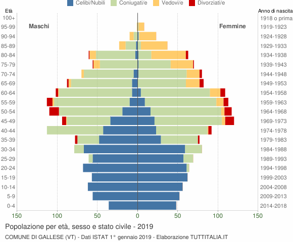 Grafico Popolazione per età, sesso e stato civile Comune di Gallese (VT)