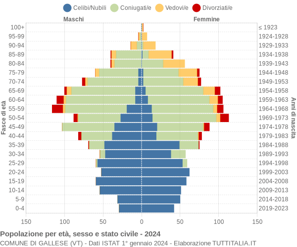 Grafico Popolazione per età, sesso e stato civile Comune di Gallese (VT)