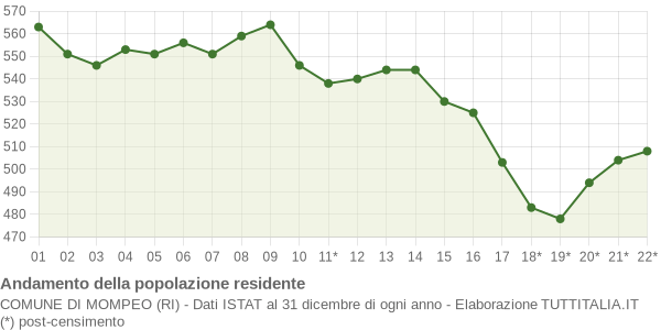 Andamento popolazione Comune di Mompeo (RI)