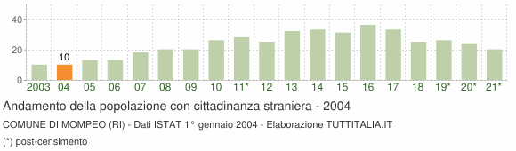 Grafico andamento popolazione stranieri Comune di Mompeo (RI)