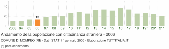 Grafico andamento popolazione stranieri Comune di Mompeo (RI)