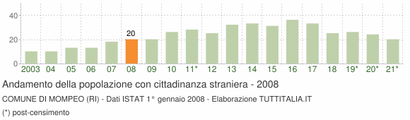 Grafico andamento popolazione stranieri Comune di Mompeo (RI)