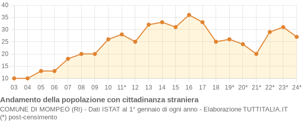 Andamento popolazione stranieri Comune di Mompeo (RI)