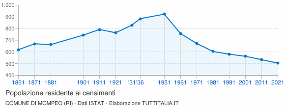 Grafico andamento storico popolazione Comune di Mompeo (RI)