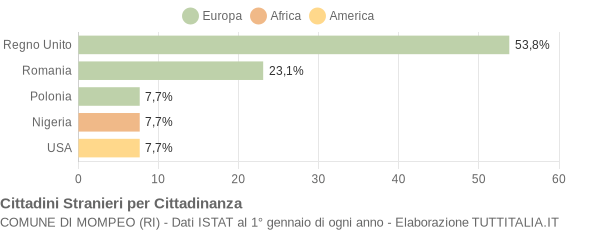 Grafico cittadinanza stranieri - Mompeo 2005