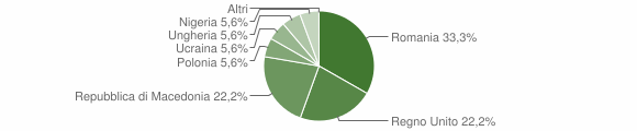 Grafico cittadinanza stranieri - Mompeo 2007