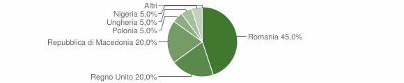 Grafico cittadinanza stranieri - Mompeo 2008