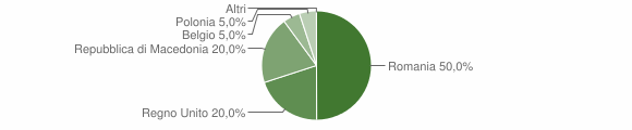 Grafico cittadinanza stranieri - Mompeo 2009