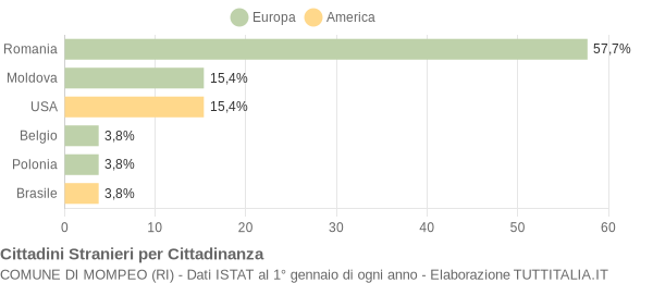 Grafico cittadinanza stranieri - Mompeo 2010