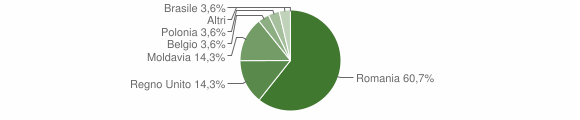Grafico cittadinanza stranieri - Mompeo 2011