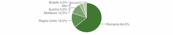 Grafico cittadinanza stranieri - Mompeo 2012