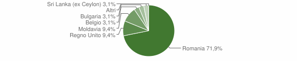 Grafico cittadinanza stranieri - Mompeo 2013