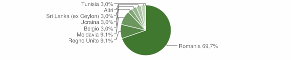 Grafico cittadinanza stranieri - Mompeo 2014