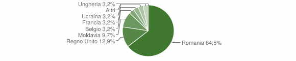 Grafico cittadinanza stranieri - Mompeo 2015
