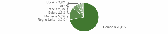 Grafico cittadinanza stranieri - Mompeo 2016