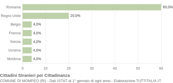 Grafico cittadinanza stranieri - Mompeo 2018